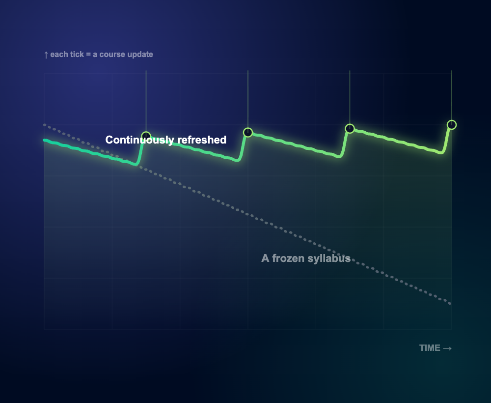How Syntax Academy keeps courses current